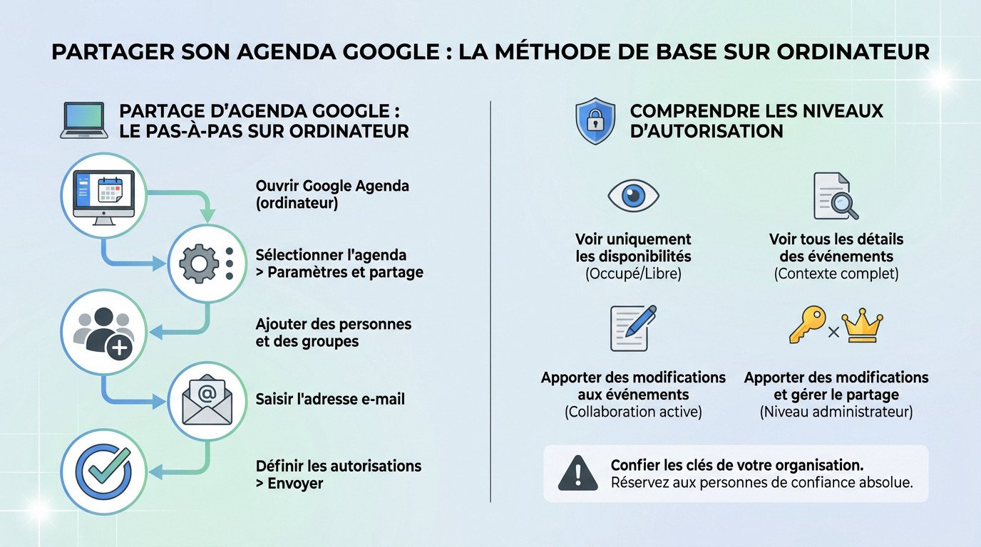 Interface des paramètres de partage de Google Agenda sur ordinateur