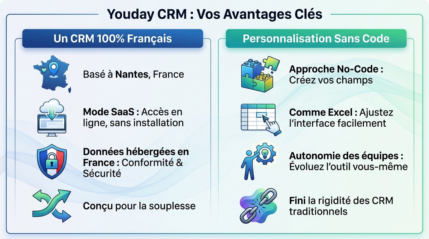 Interface du logiciel CRM français Youday illustrant la gestion flexible des données clients