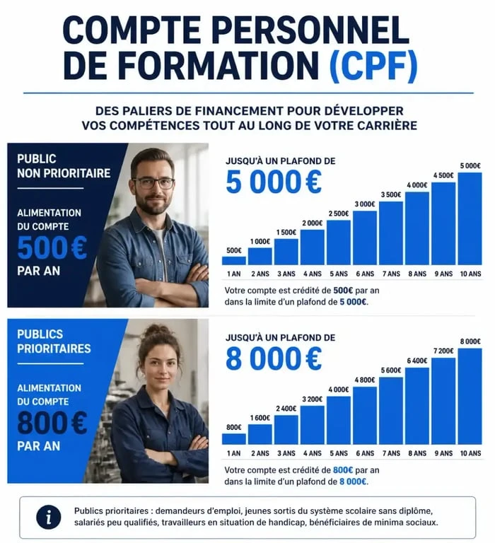 Infographie des plafonds et montants annuels du droit formation professionnelle CPF