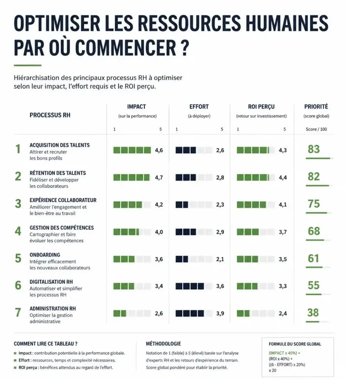 Optimisation ressources humaines : tableau visuel des processus RH à prioriser selon l’impact et l’effort