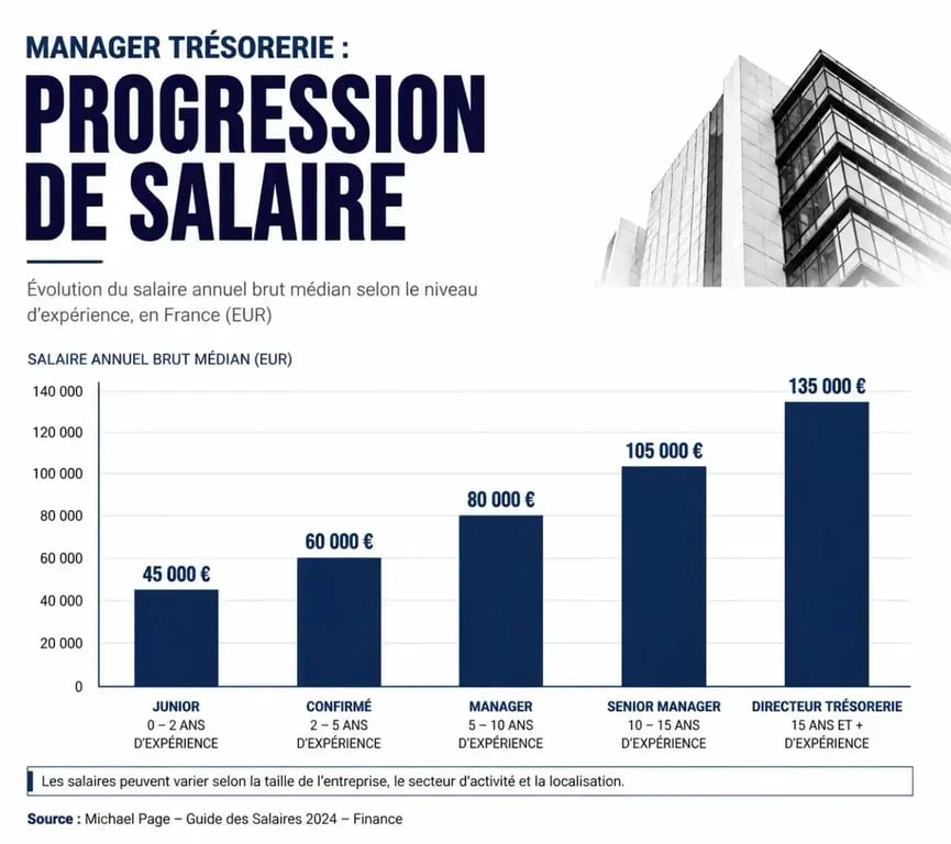 Évolution salariale d'un gestionnaire de trésorerie selon l'expérience